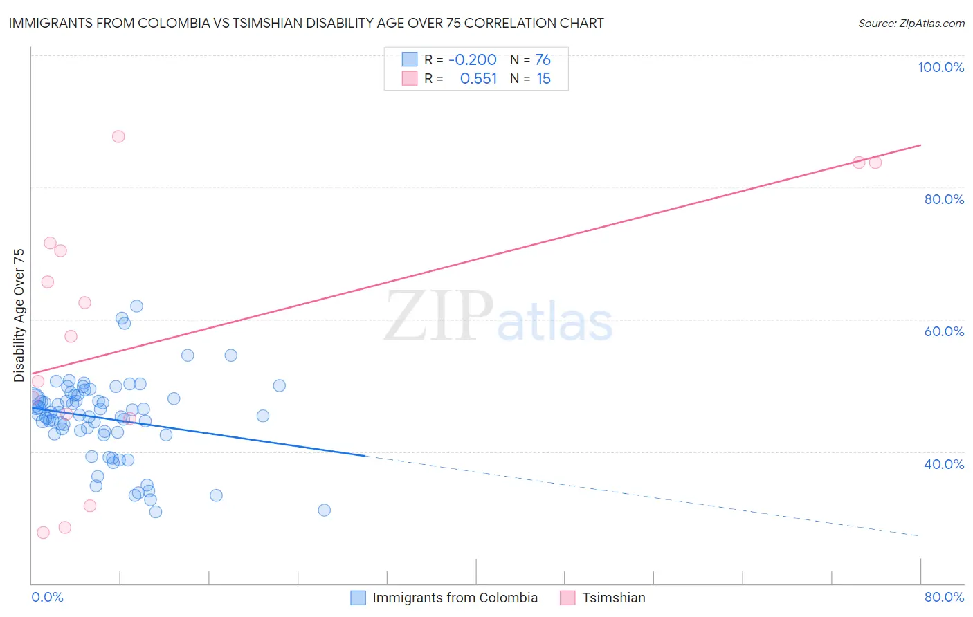 Immigrants from Colombia vs Tsimshian Disability Age Over 75