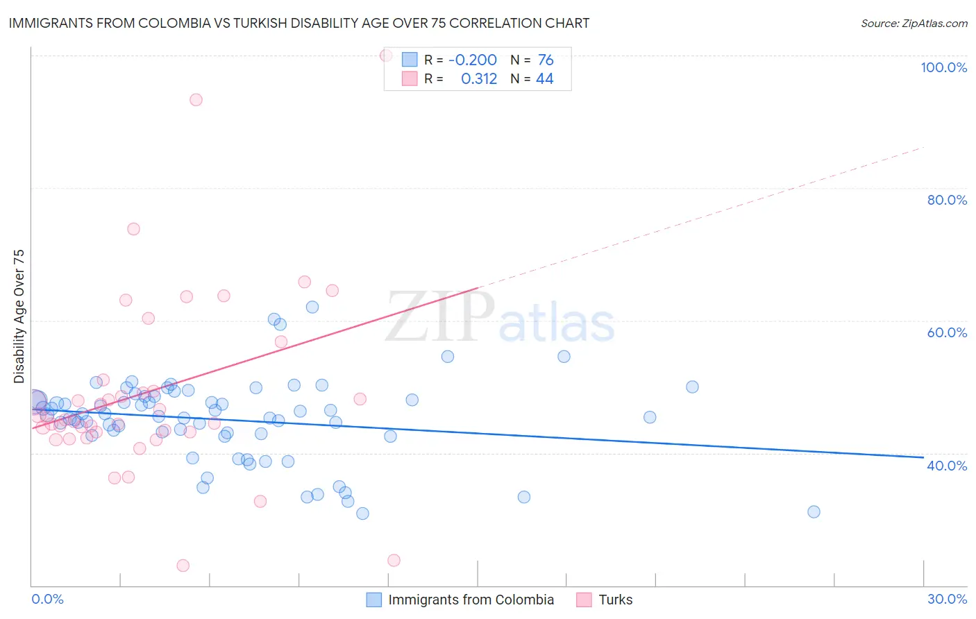 Immigrants from Colombia vs Turkish Disability Age Over 75