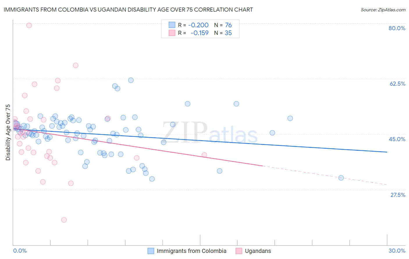 Immigrants from Colombia vs Ugandan Disability Age Over 75