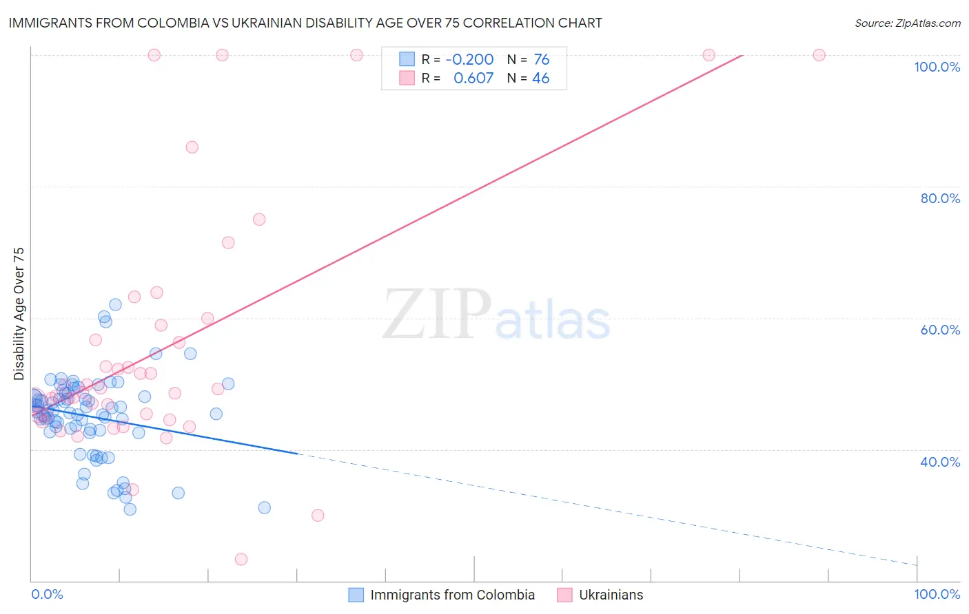 Immigrants from Colombia vs Ukrainian Disability Age Over 75