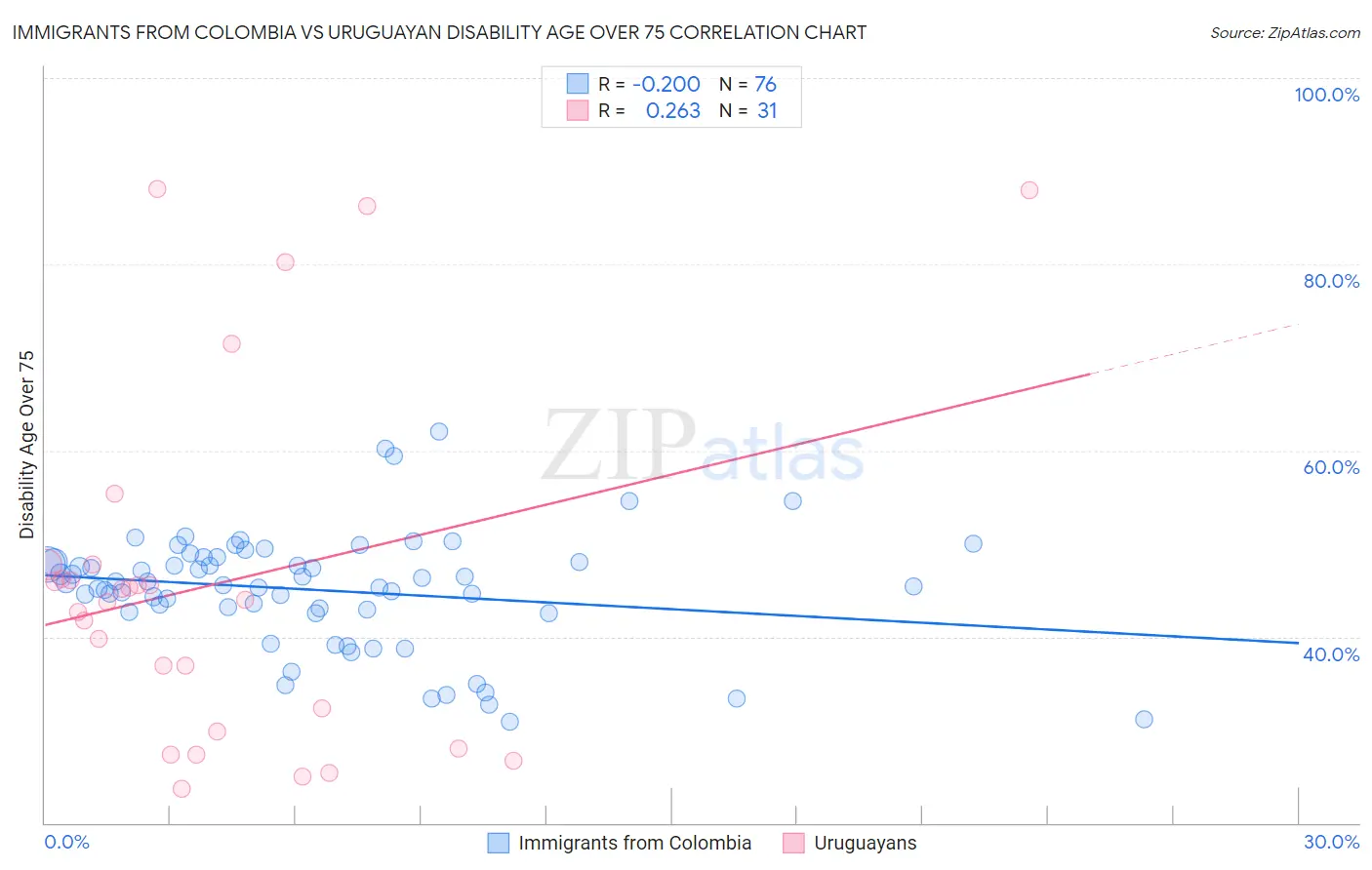 Immigrants from Colombia vs Uruguayan Disability Age Over 75