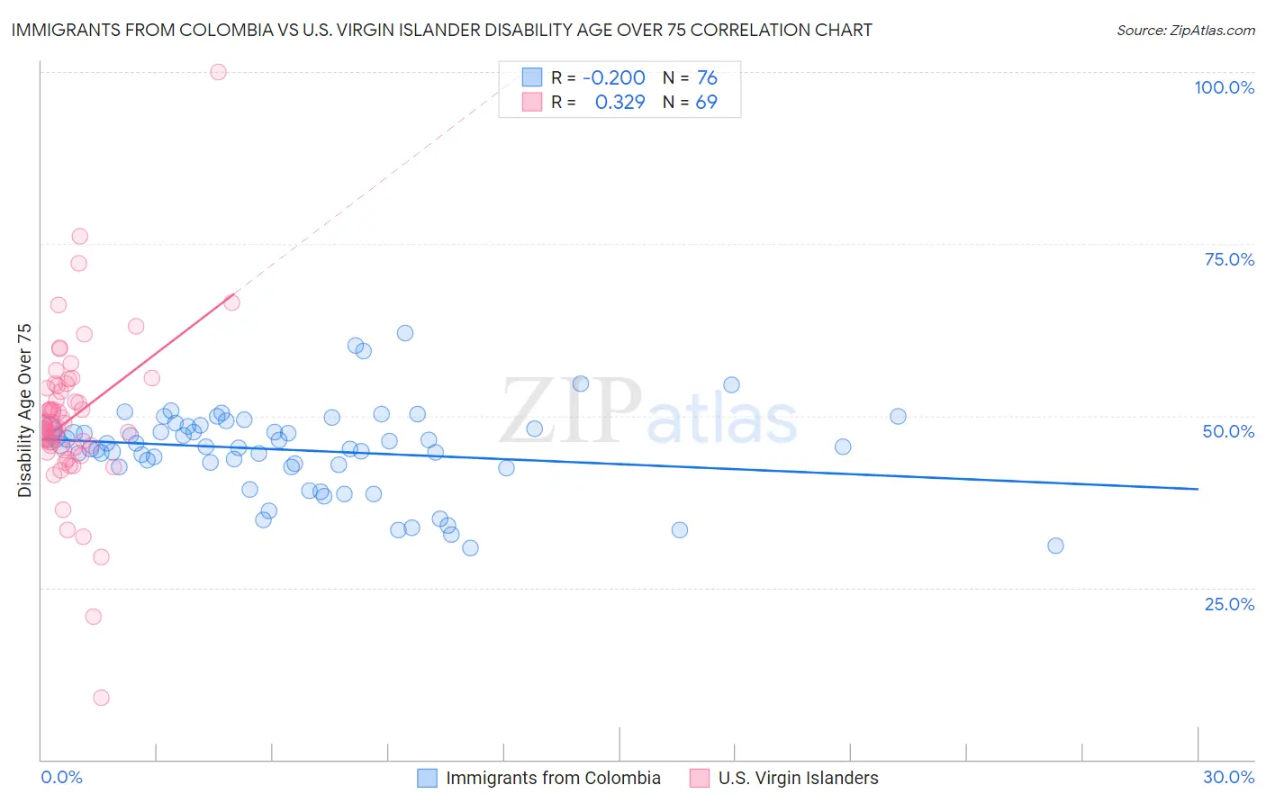 Immigrants from Colombia vs U.S. Virgin Islander Disability Age Over 75