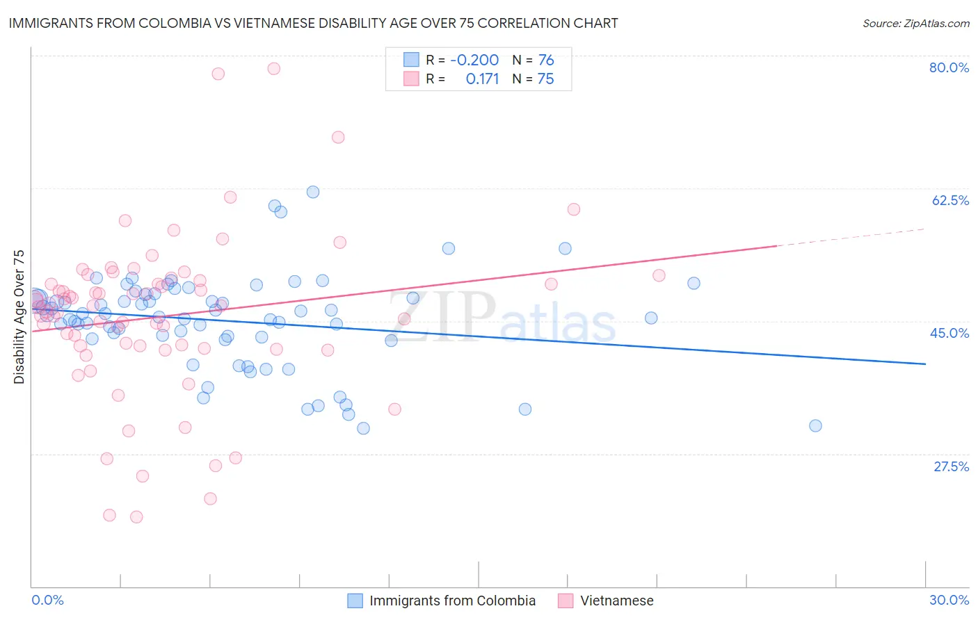 Immigrants from Colombia vs Vietnamese Disability Age Over 75