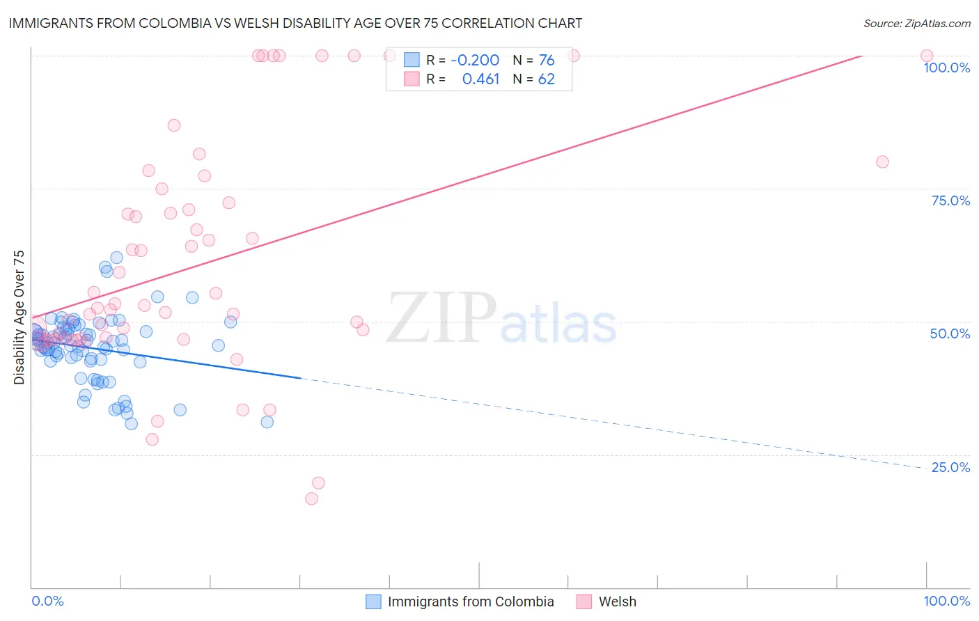 Immigrants from Colombia vs Welsh Disability Age Over 75