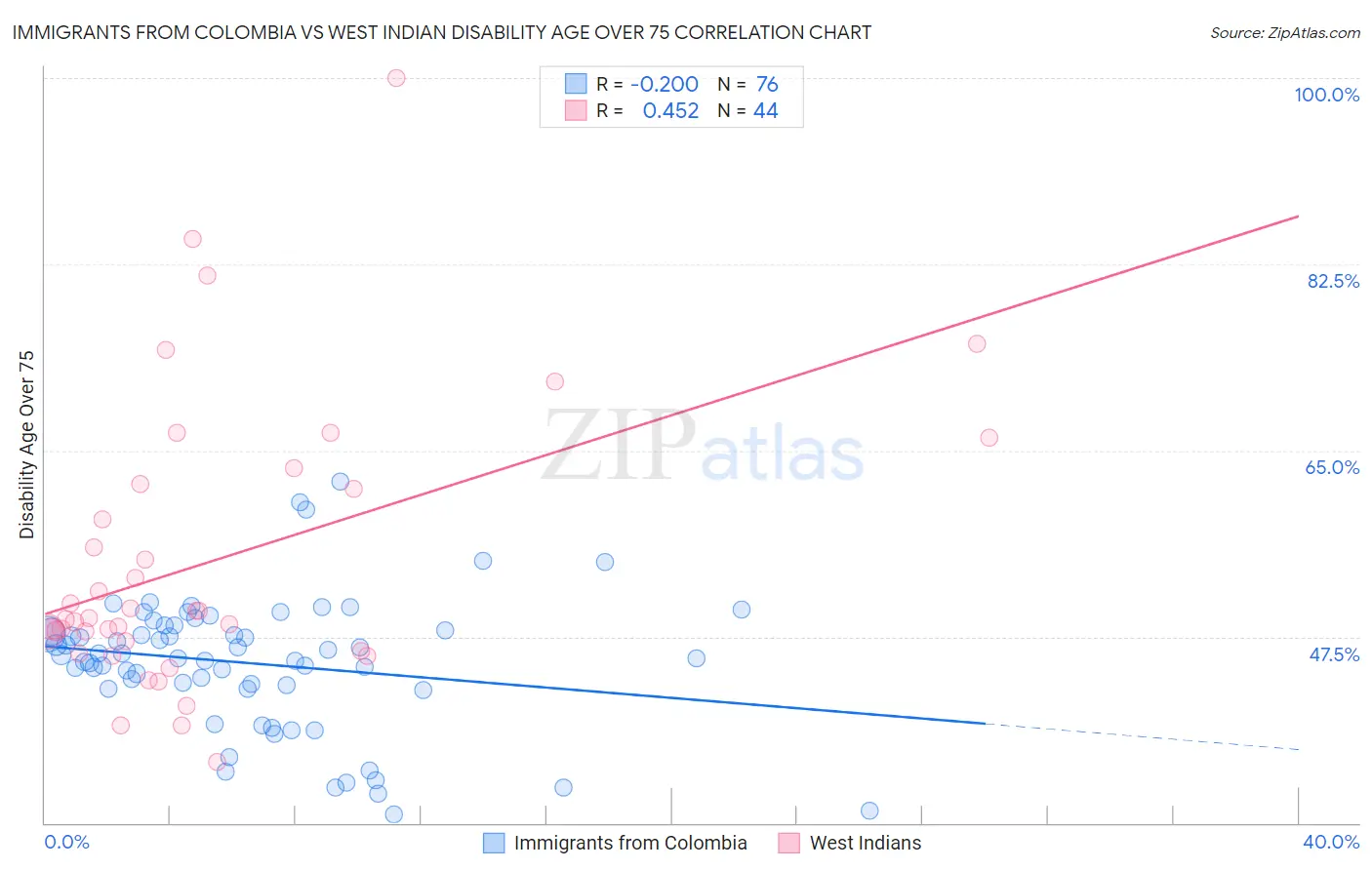 Immigrants from Colombia vs West Indian Disability Age Over 75