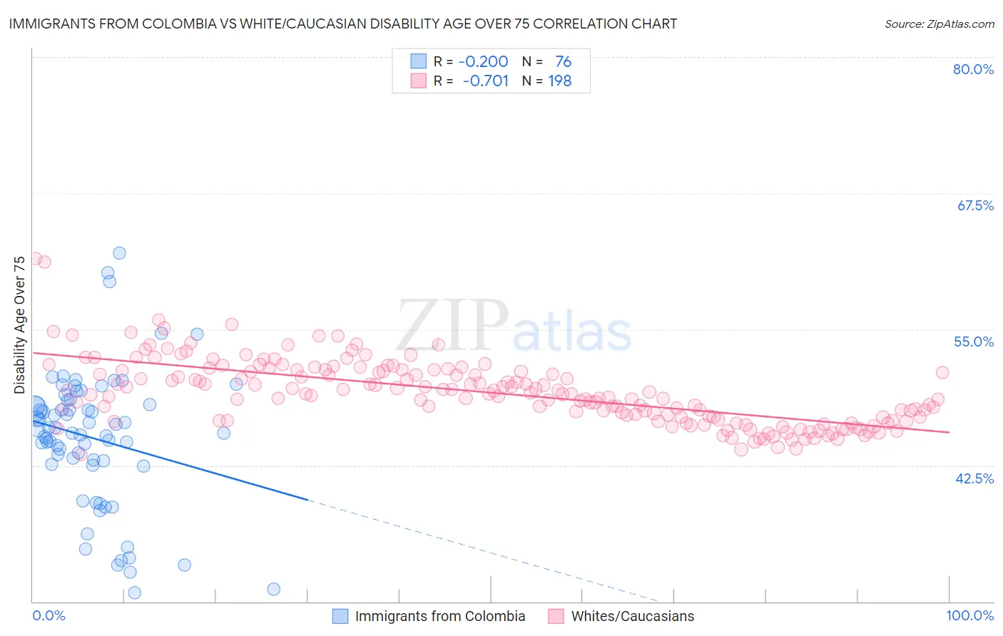 Immigrants from Colombia vs White/Caucasian Disability Age Over 75