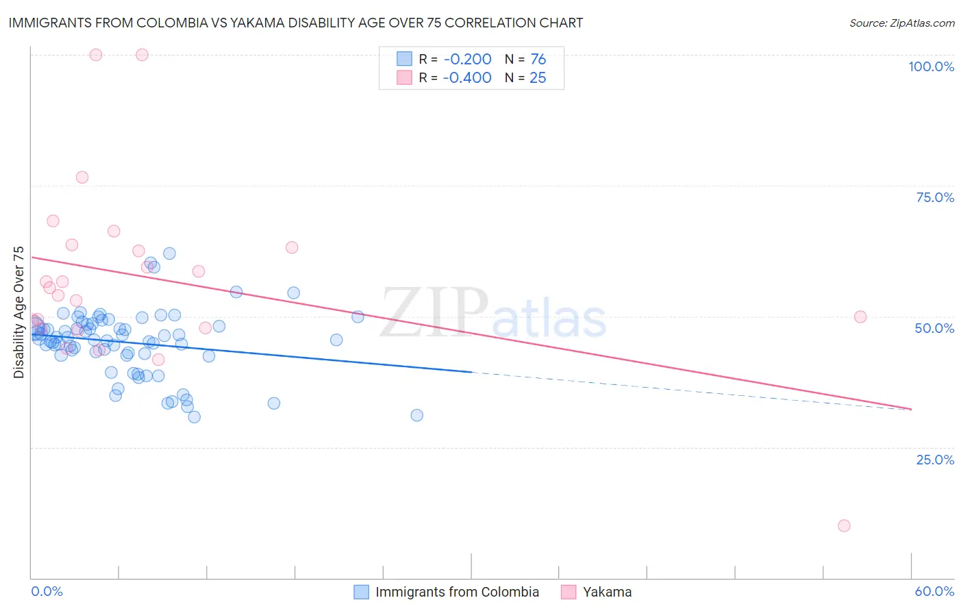 Immigrants from Colombia vs Yakama Disability Age Over 75