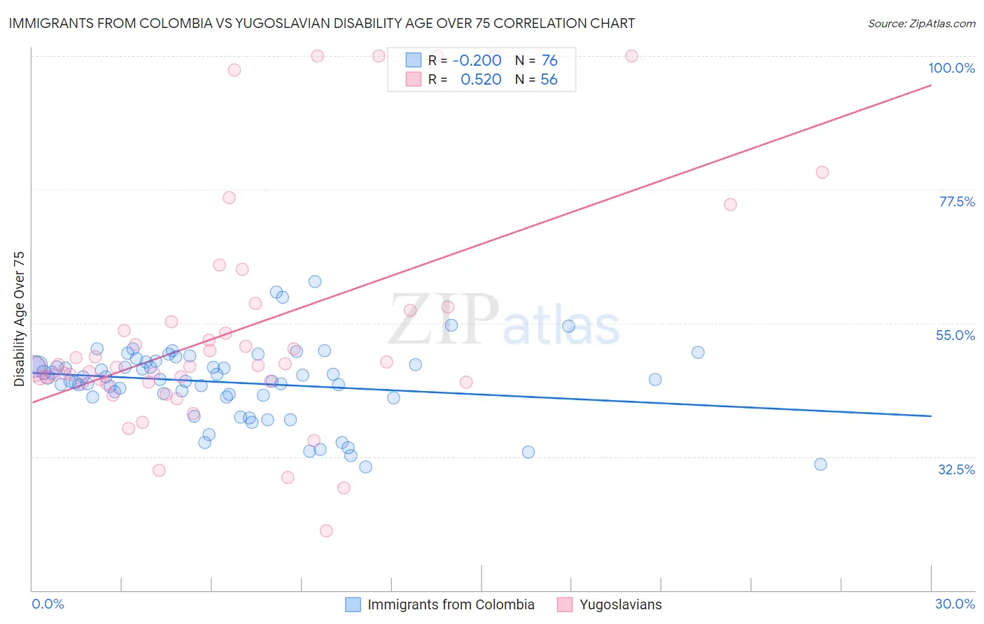 Immigrants from Colombia vs Yugoslavian Disability Age Over 75
