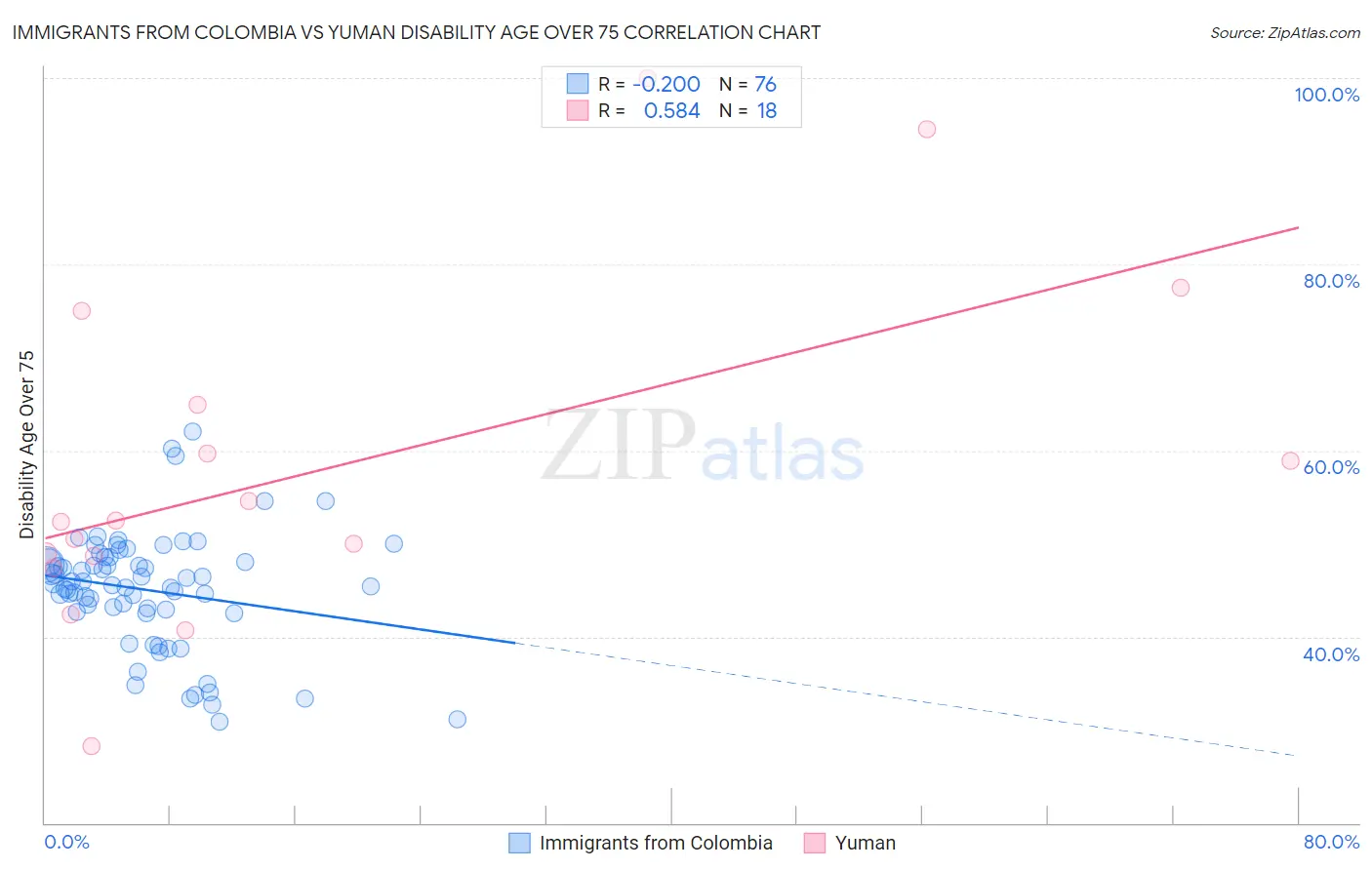 Immigrants from Colombia vs Yuman Disability Age Over 75