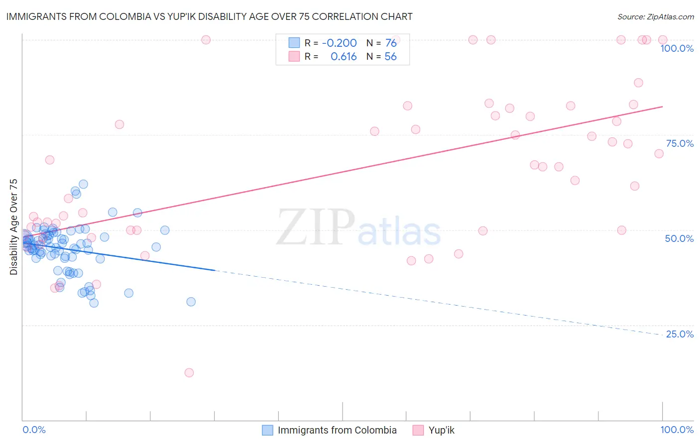 Immigrants from Colombia vs Yup'ik Disability Age Over 75
