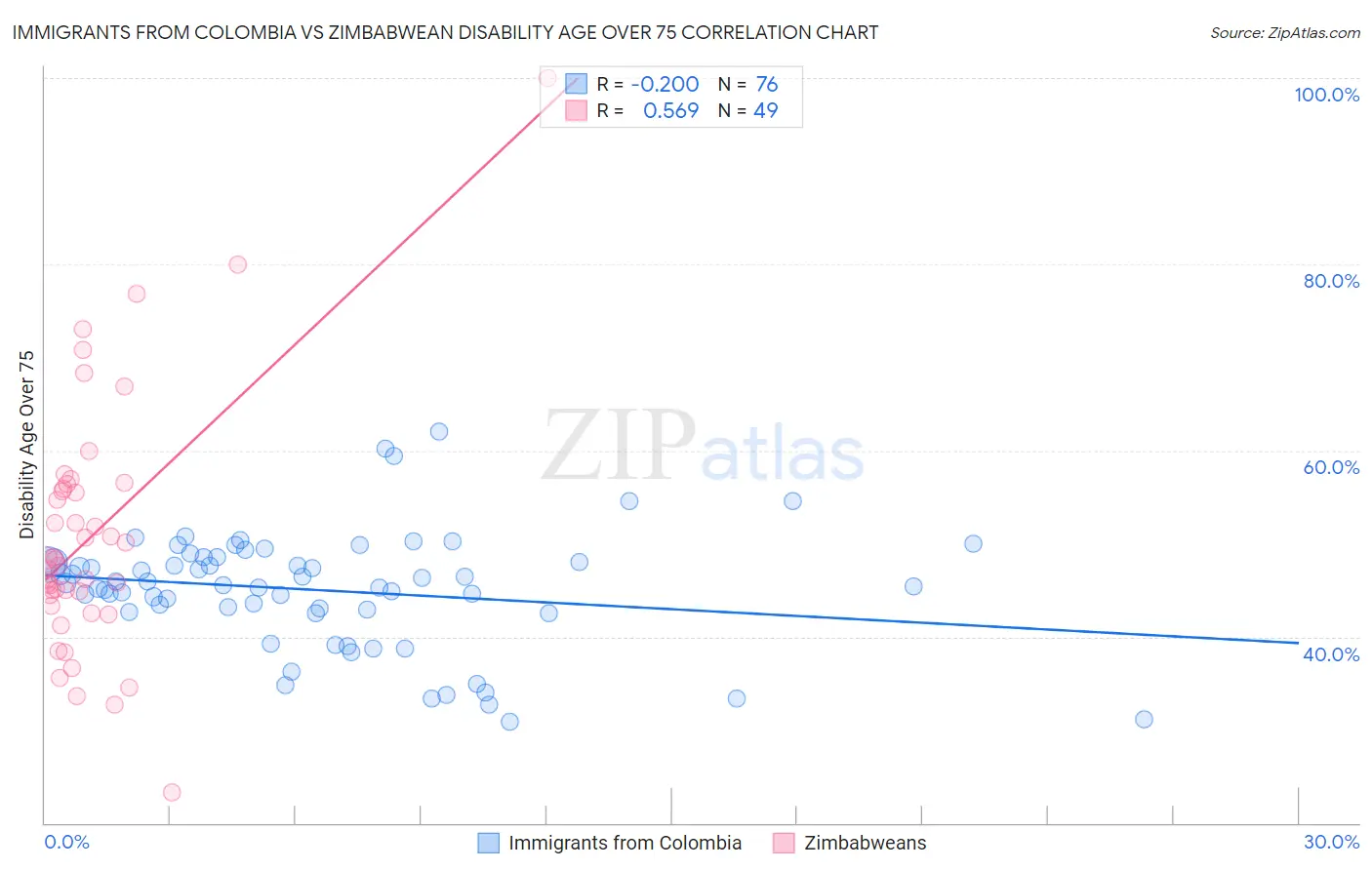 Immigrants from Colombia vs Zimbabwean Disability Age Over 75