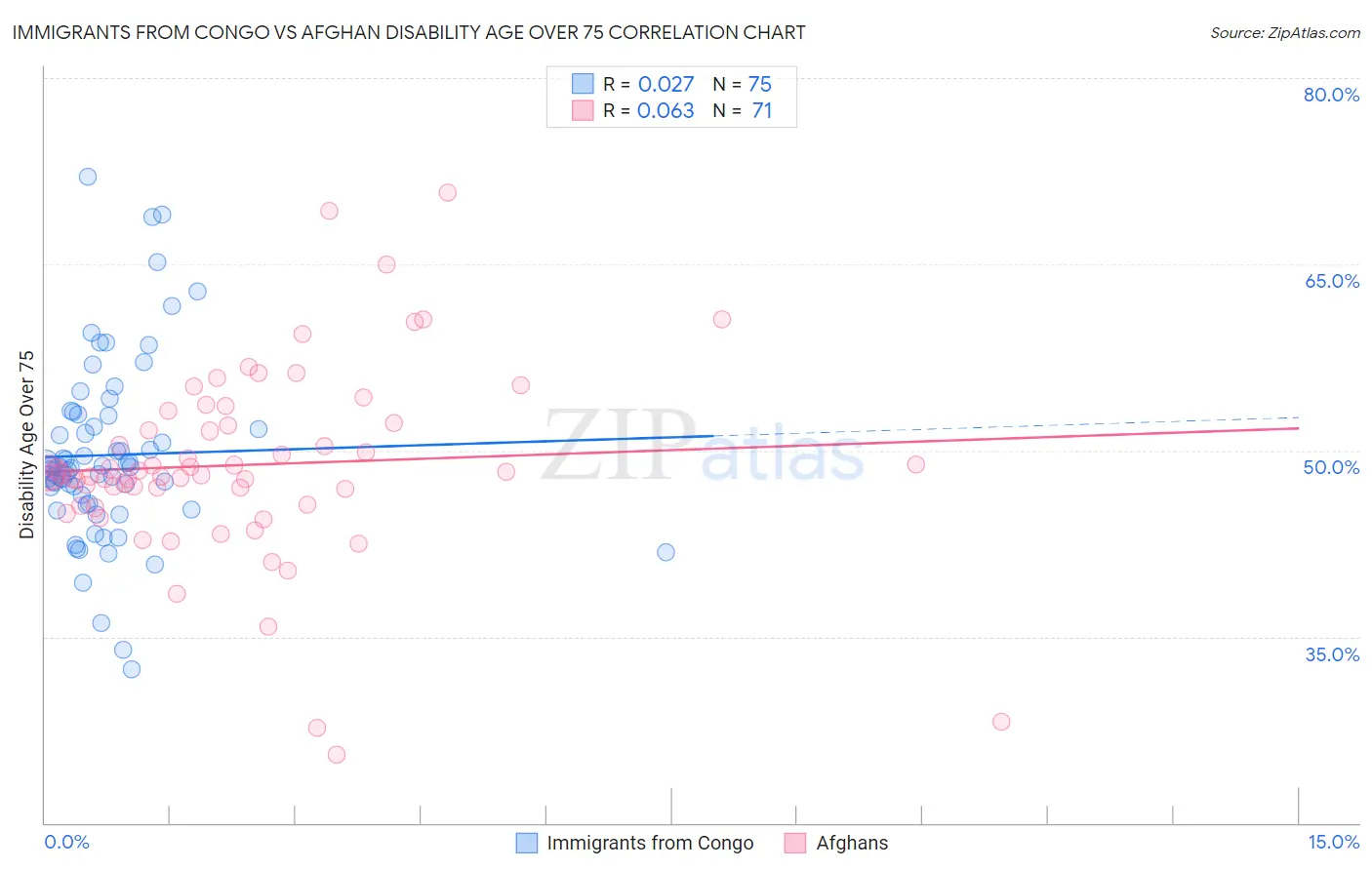 Immigrants from Congo vs Afghan Disability Age Over 75