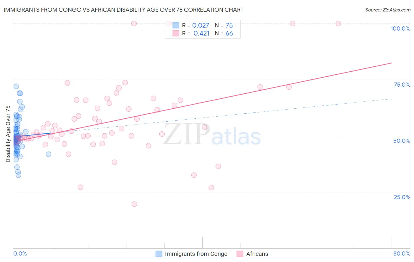 Immigrants from Congo vs African Disability Age Over 75