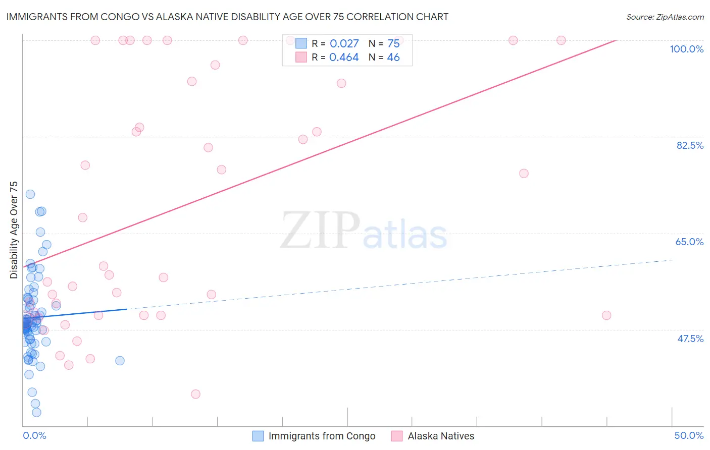 Immigrants from Congo vs Alaska Native Disability Age Over 75