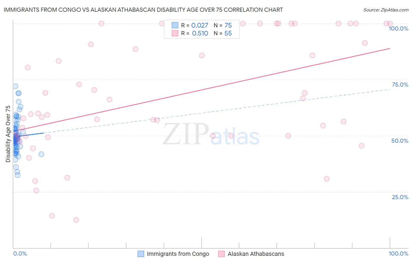 Immigrants from Congo vs Alaskan Athabascan Disability Age Over 75