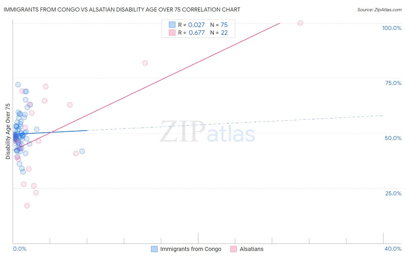 Immigrants from Congo vs Alsatian Disability Age Over 75