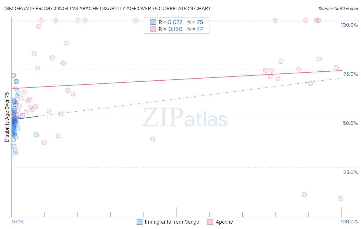 Immigrants from Congo vs Apache Disability Age Over 75