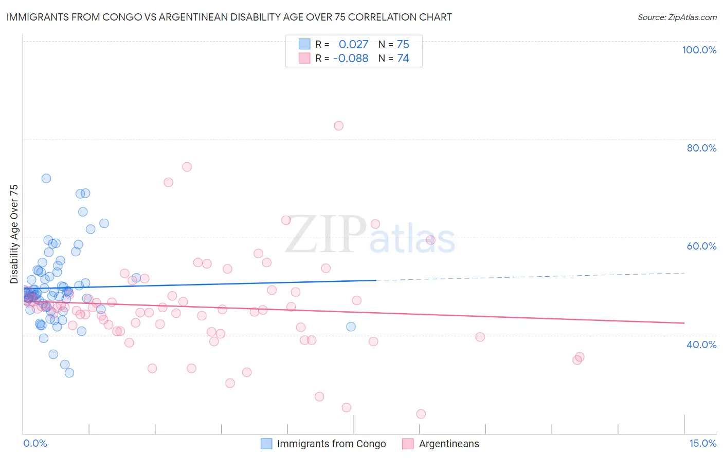Immigrants from Congo vs Argentinean Disability Age Over 75