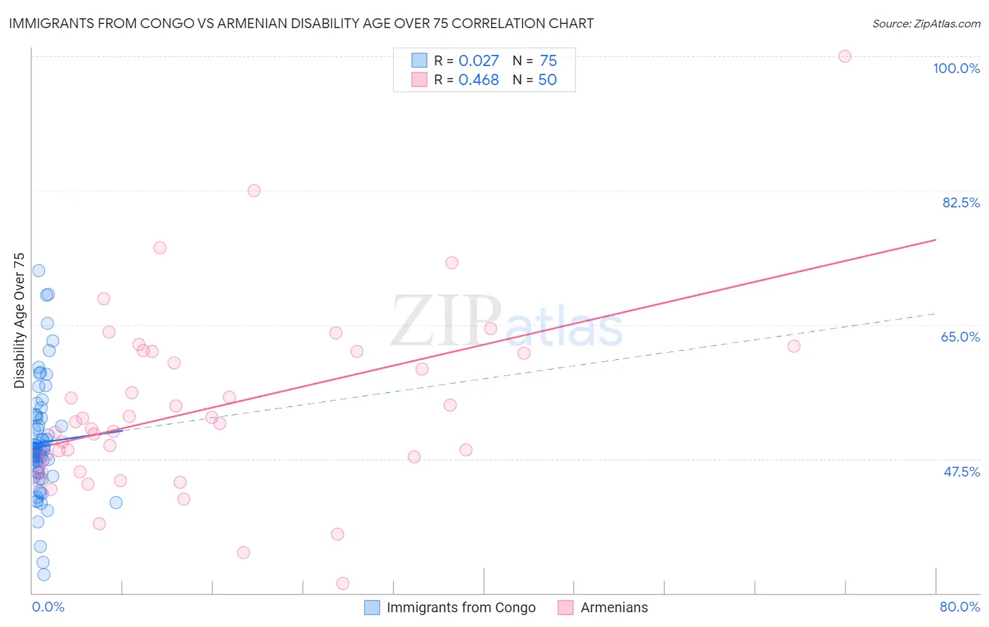 Immigrants from Congo vs Armenian Disability Age Over 75
