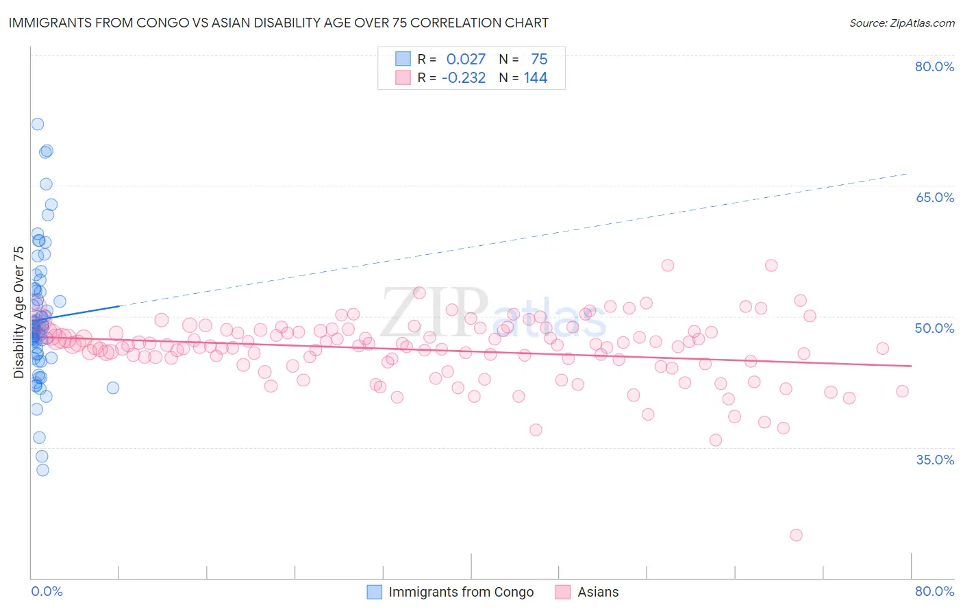 Immigrants from Congo vs Asian Disability Age Over 75