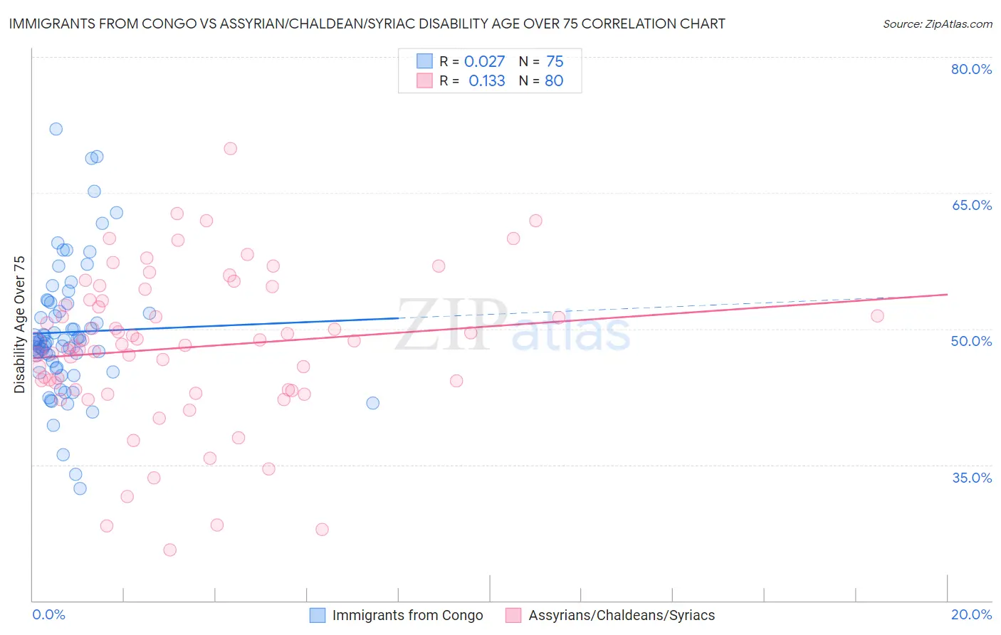Immigrants from Congo vs Assyrian/Chaldean/Syriac Disability Age Over 75