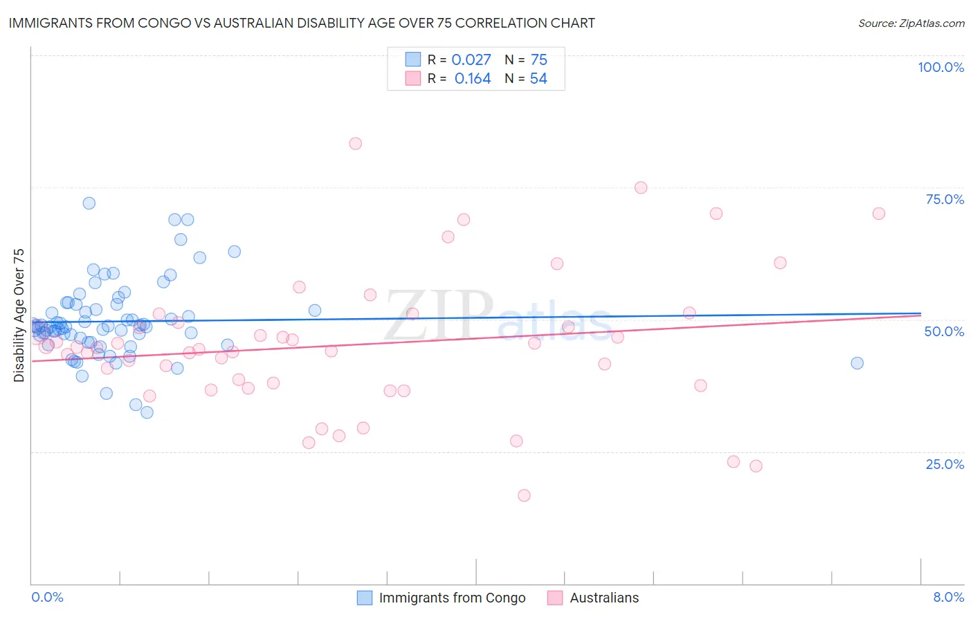 Immigrants from Congo vs Australian Disability Age Over 75