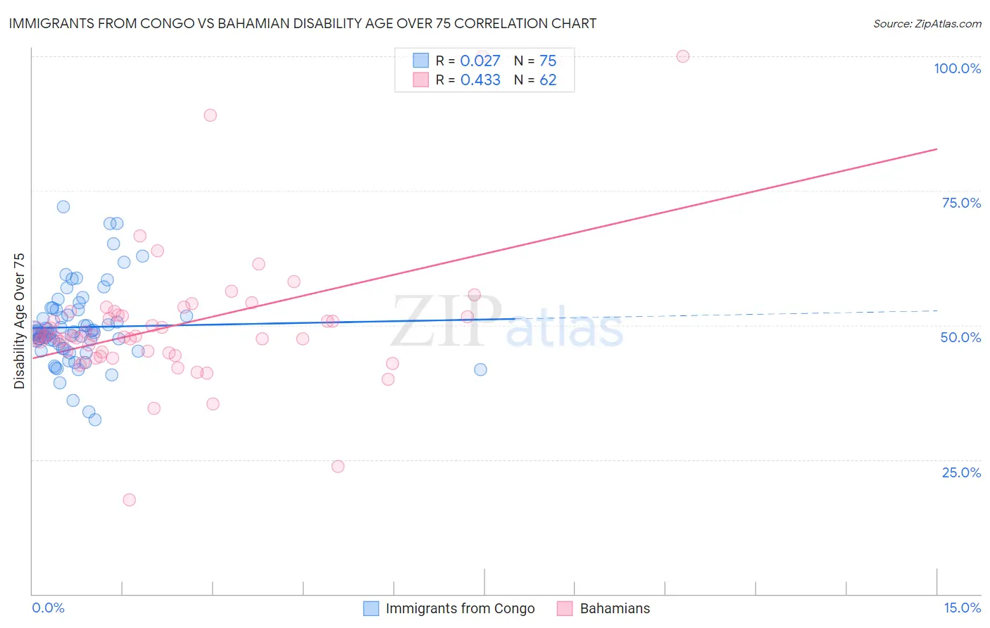 Immigrants from Congo vs Bahamian Disability Age Over 75