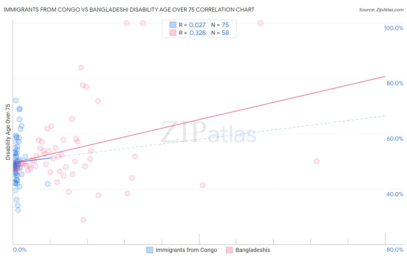 Immigrants from Congo vs Bangladeshi Disability Age Over 75