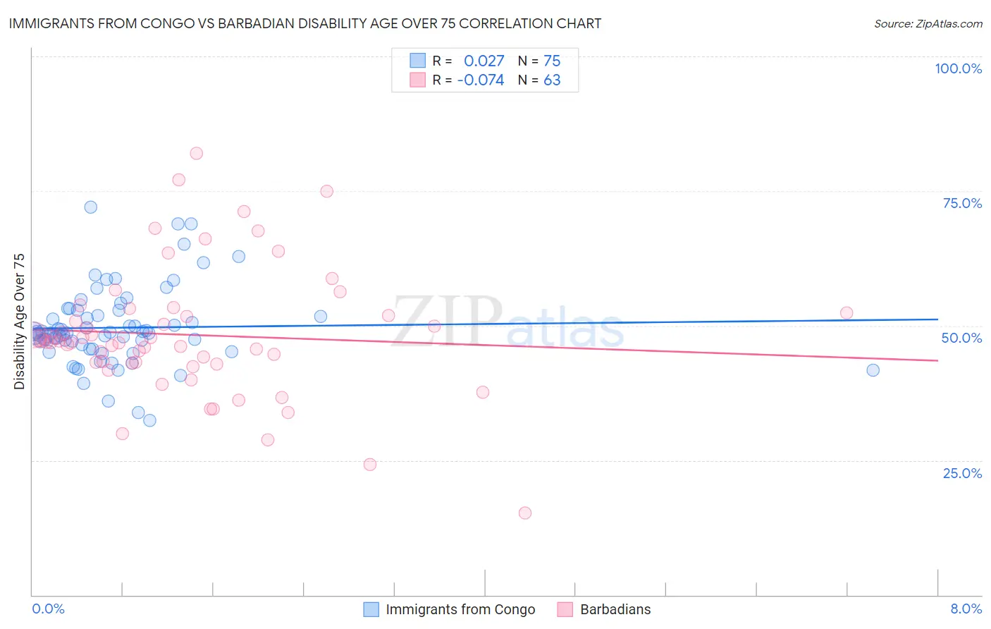 Immigrants from Congo vs Barbadian Disability Age Over 75