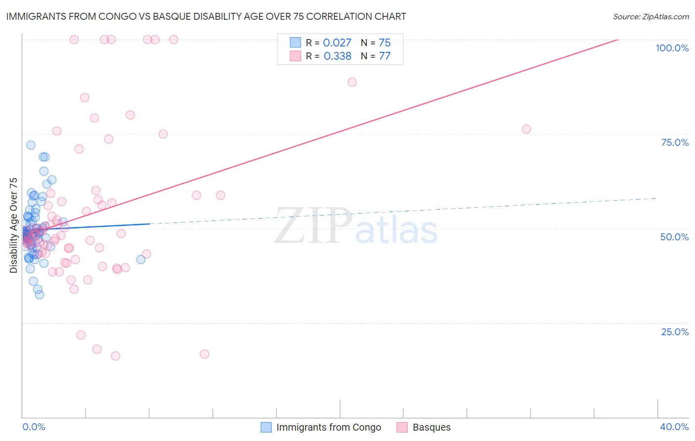 Immigrants from Congo vs Basque Disability Age Over 75