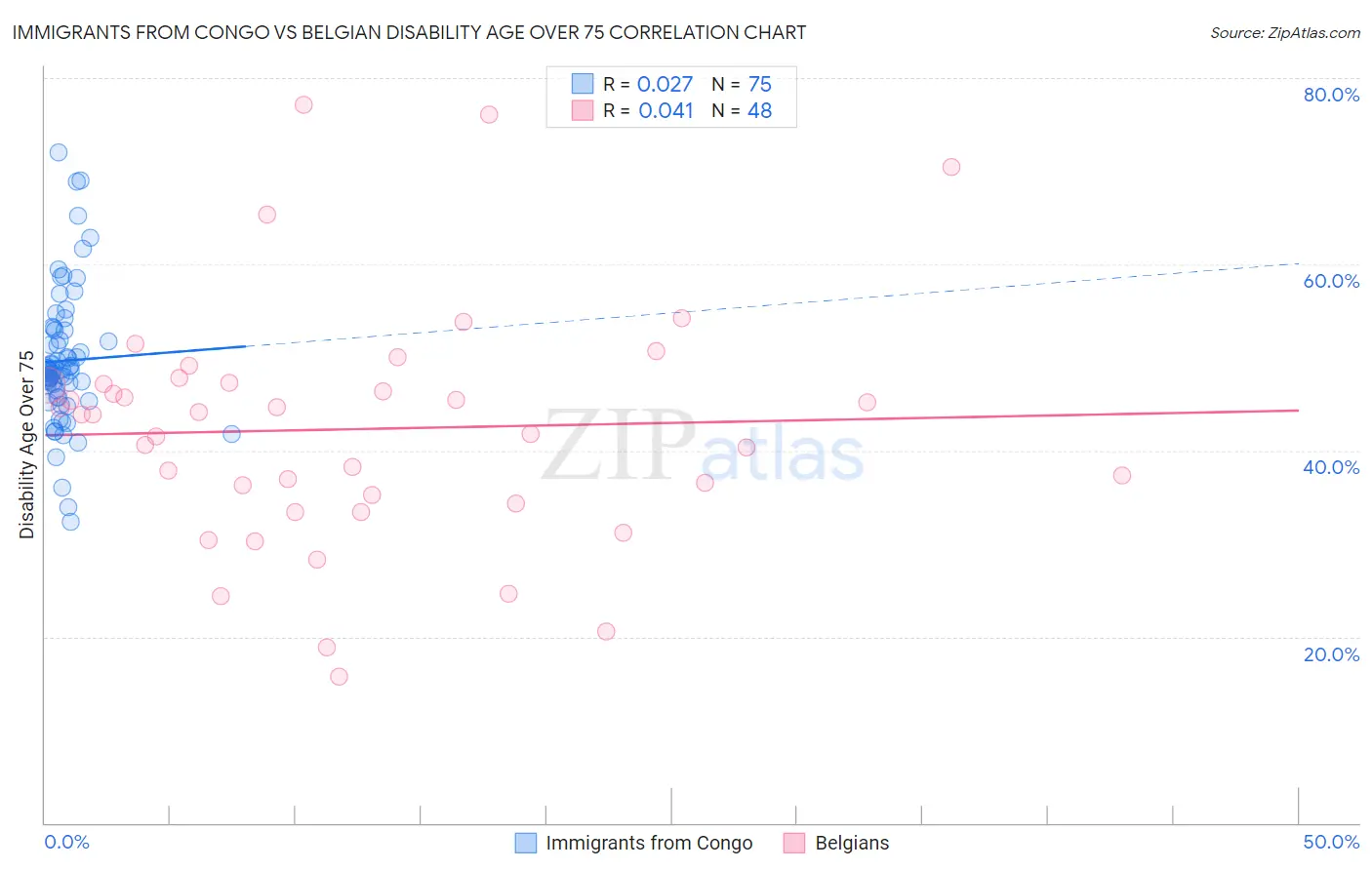 Immigrants from Congo vs Belgian Disability Age Over 75