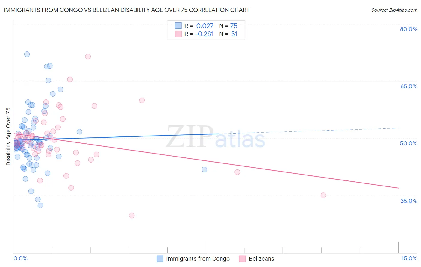 Immigrants from Congo vs Belizean Disability Age Over 75
