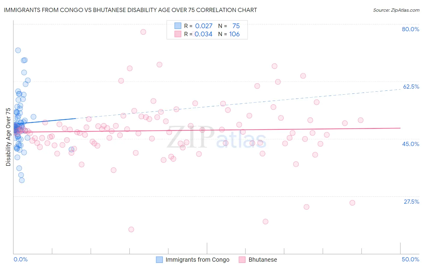 Immigrants from Congo vs Bhutanese Disability Age Over 75