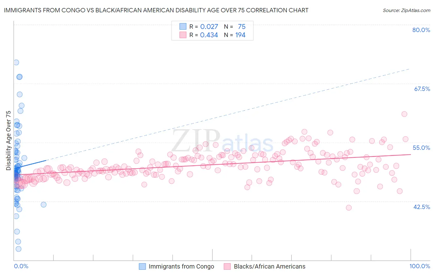 Immigrants from Congo vs Black/African American Disability Age Over 75