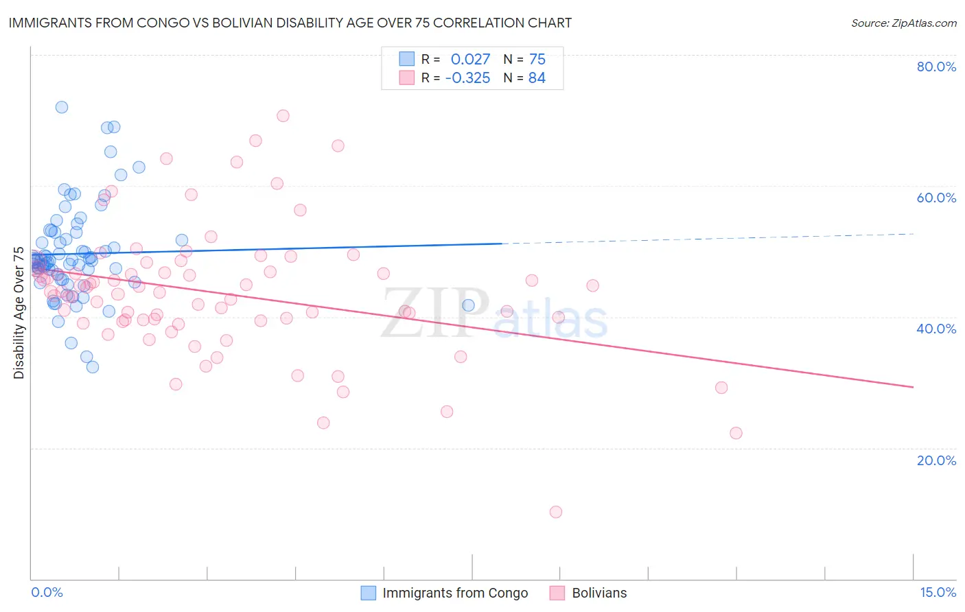 Immigrants from Congo vs Bolivian Disability Age Over 75
