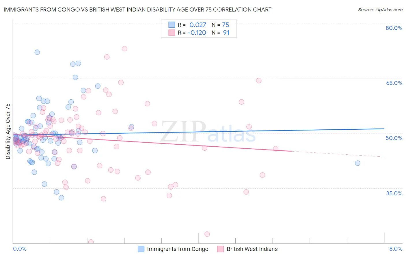 Immigrants from Congo vs British West Indian Disability Age Over 75
