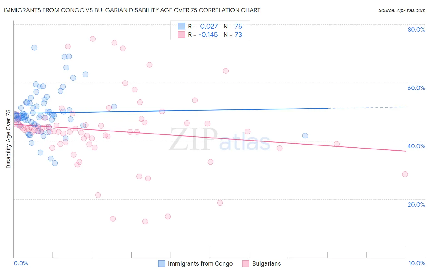 Immigrants from Congo vs Bulgarian Disability Age Over 75