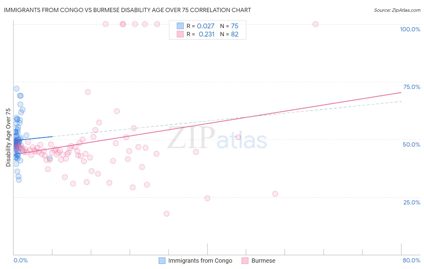 Immigrants from Congo vs Burmese Disability Age Over 75