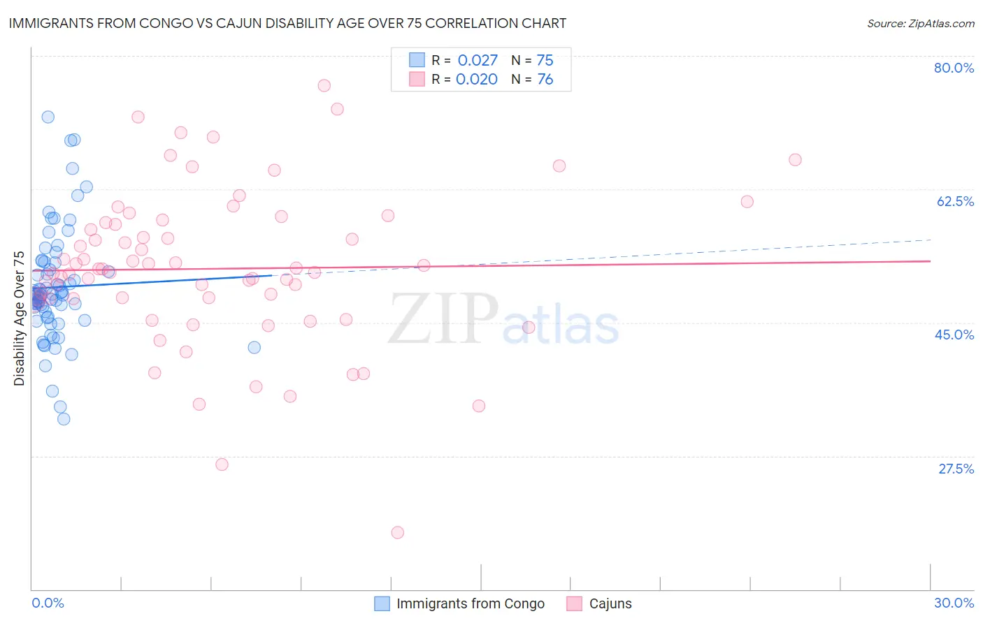 Immigrants from Congo vs Cajun Disability Age Over 75