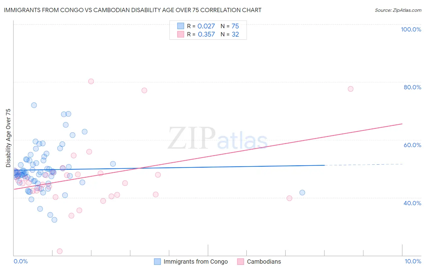 Immigrants from Congo vs Cambodian Disability Age Over 75