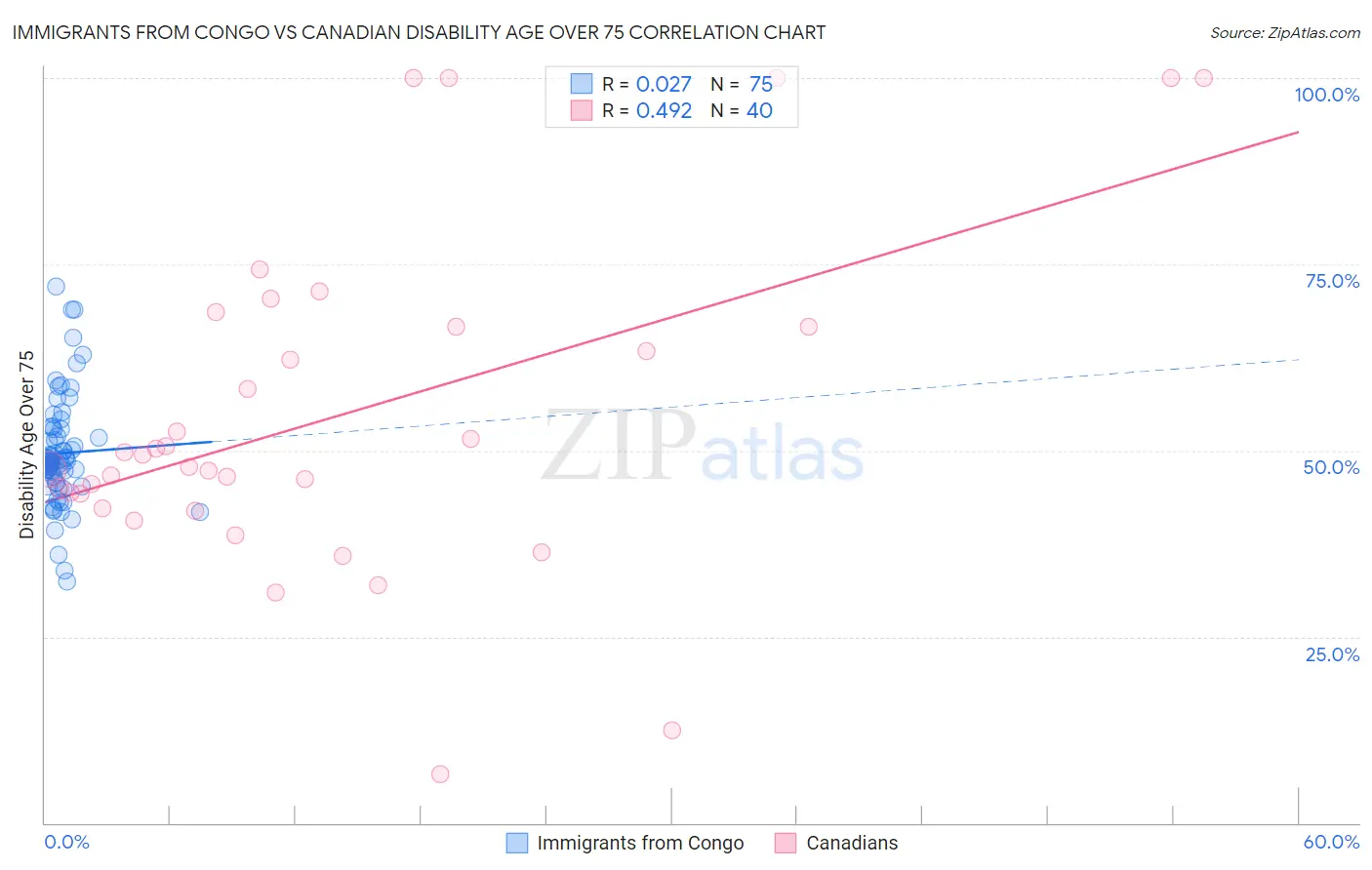 Immigrants from Congo vs Canadian Disability Age Over 75