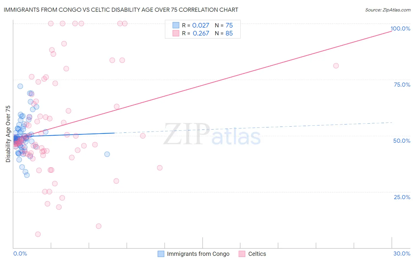 Immigrants from Congo vs Celtic Disability Age Over 75