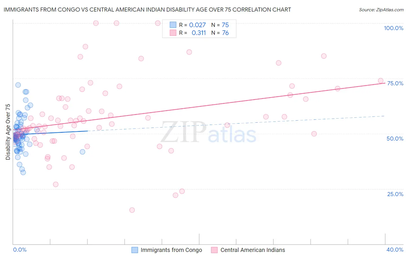 Immigrants from Congo vs Central American Indian Disability Age Over 75