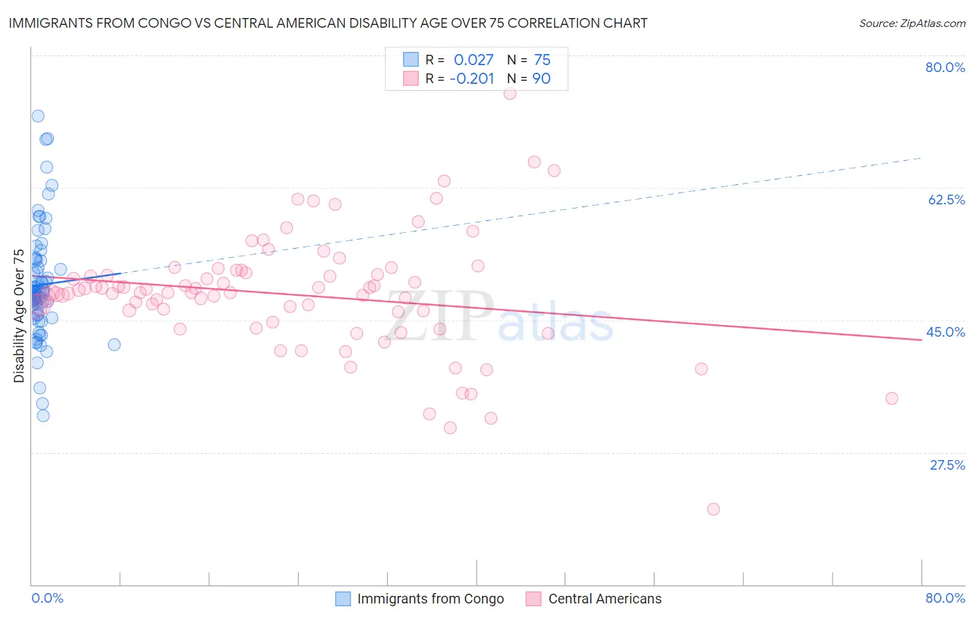 Immigrants from Congo vs Central American Disability Age Over 75
