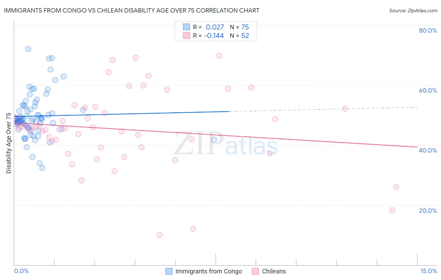 Immigrants from Congo vs Chilean Disability Age Over 75