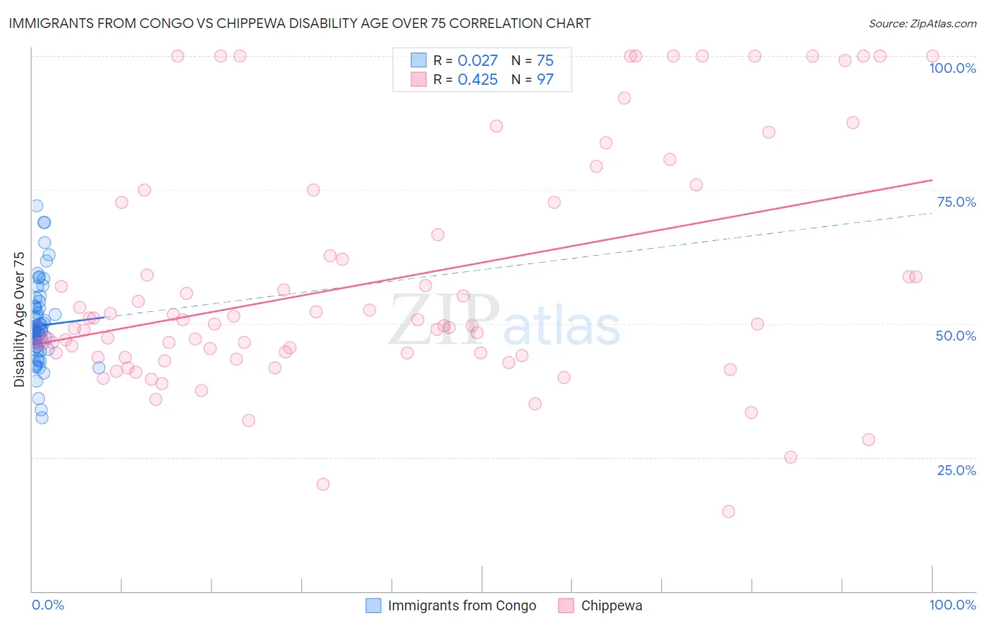 Immigrants from Congo vs Chippewa Disability Age Over 75