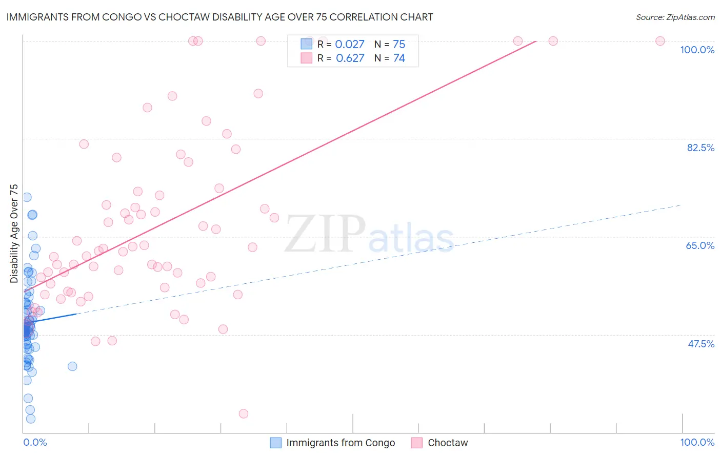 Immigrants from Congo vs Choctaw Disability Age Over 75