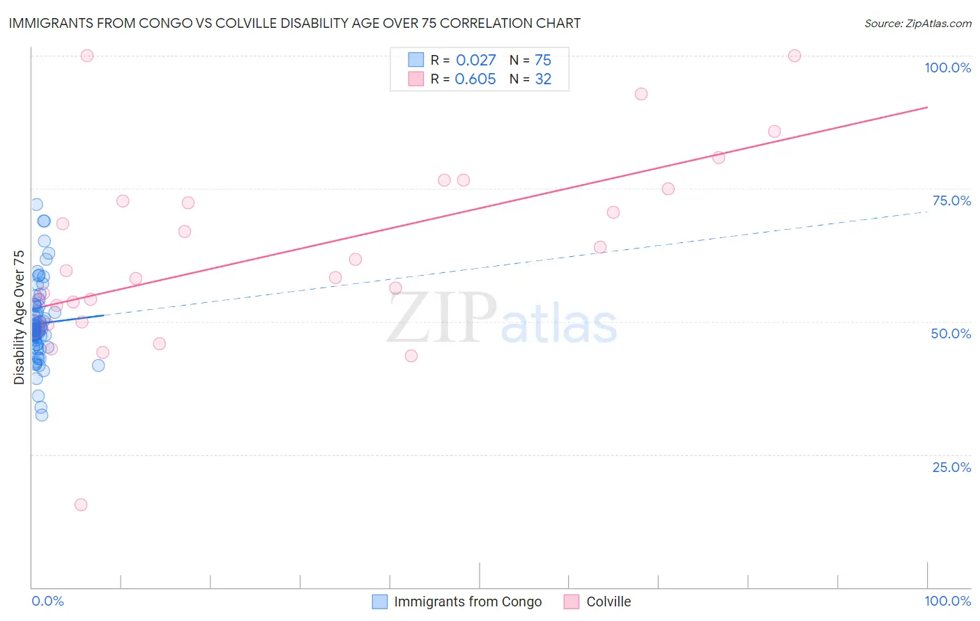 Immigrants from Congo vs Colville Disability Age Over 75