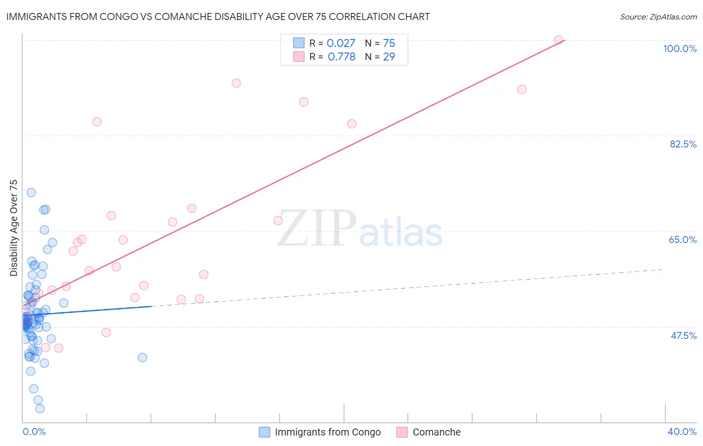 Immigrants from Congo vs Comanche Disability Age Over 75