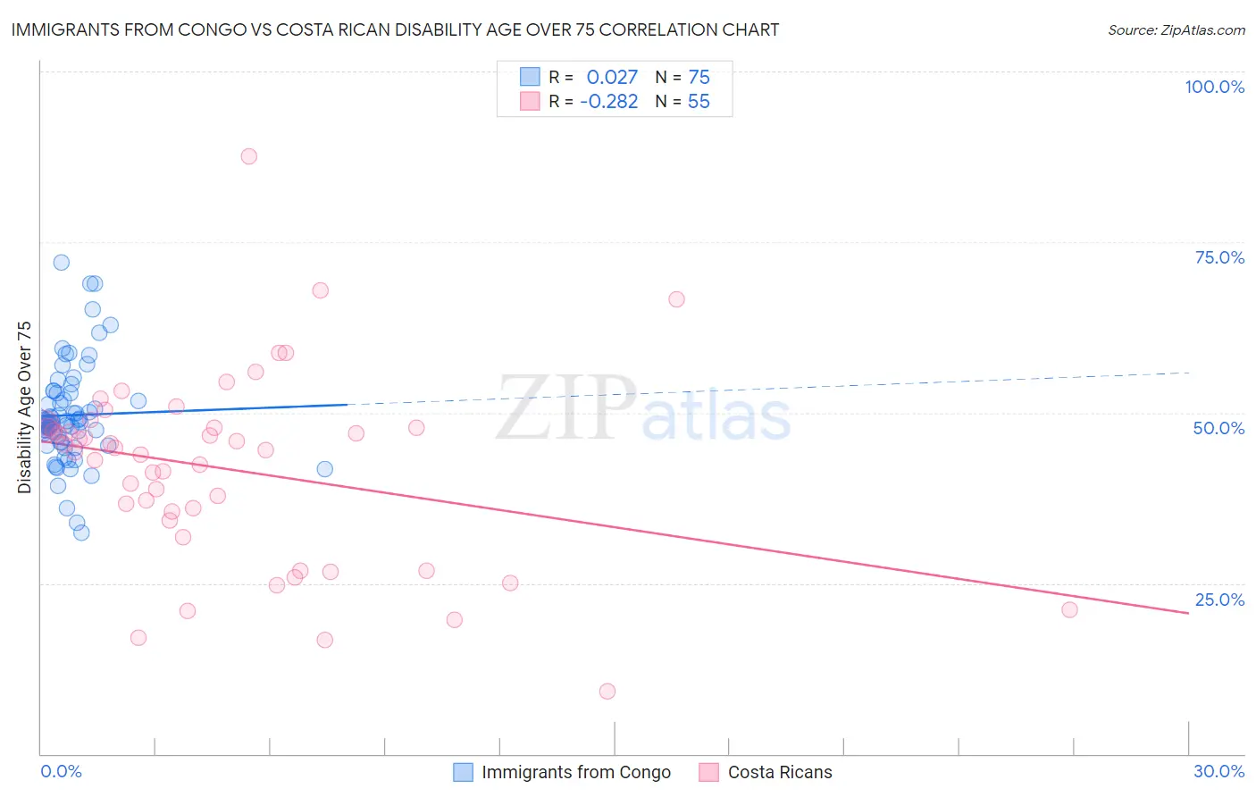 Immigrants from Congo vs Costa Rican Disability Age Over 75